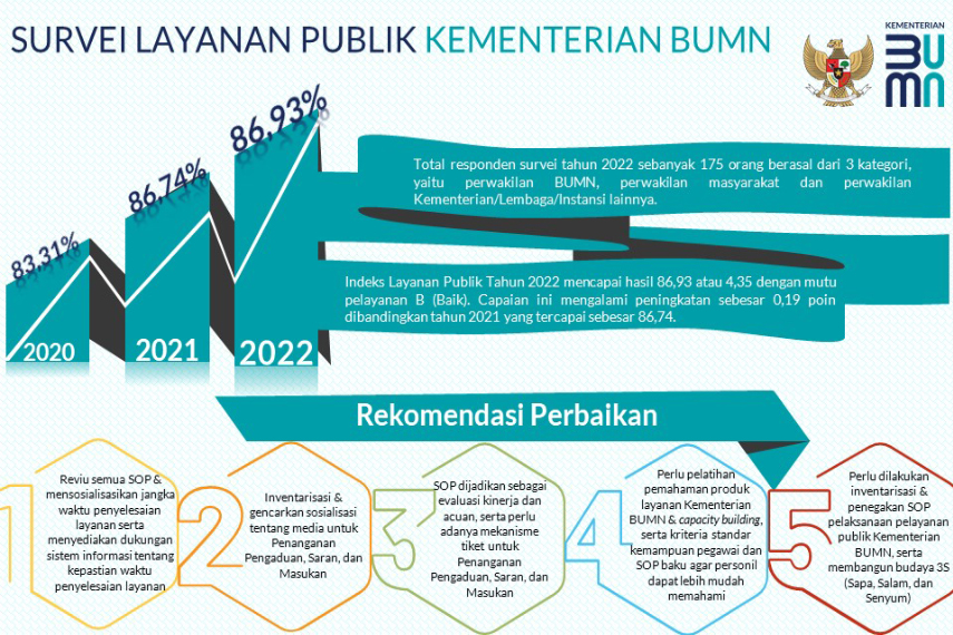 Grafik Survei Layanan Publik Tahun 2020-2022